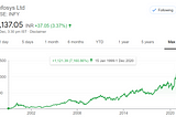 Infosys Limited [NSE:INFY] | A case study