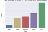 Police Shootings by Race
