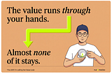A coral card reading “The value runs through your hands,” a lime arrow bending down to the line “Almost none of it stays,” while a designer in a NY cap holds up a cup with a single lime drop left.