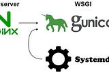 Ultimate Guide to Hosting a Django Project on a VPS with Gunicorn🦄 and Nginx