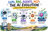 LLMs, RAG, Agents, MCP: The AI Evolution You Must Know (A Visual Explanation)