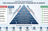 Context Engineering: The Cumulative Maturity Pyramid of AI Agents