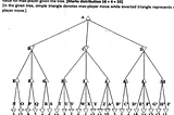 Alpha-beta-pruning with detailed Example