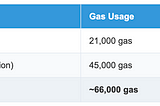 One-Click Sender: How Batch ERC-20 Transfers Save Gas Cost?