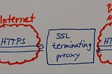 JBoss AS7 / EAP 6 behind an SSL terminating Reverse Proxy