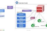 [Kubernetes Data Platform][Part 5.1][Main Components]: Apache Spark with Kubernetes Spark Operator