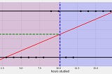 Logistic Regression From Scratch using Python