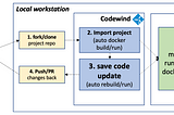How to develop/update a docker microservice in a Git repo