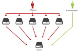 Security of Crypto-Exchanges : analyzing DDos attack