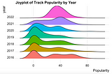 Comparing Spotify Wrapped Playlists Over the Years & by Explicitness