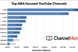 NBA-focused YouTube Channels Take the 2018 Playoffs to the Next Level