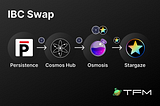 IBC Swap — simplifying swaps and transfers across the interchain