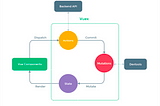 Unidirectional Data Flow in Vue & how it helped us?