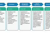 Suggested step-by-step workflow for somatic variant classification and interpretation with this new tool