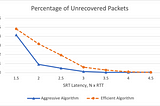 Improving SRT Retransmissions — Experiments with Simulated Live Streaming (Part 1)