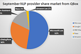 Chatbot Provider Market Share