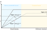 LLM Inference Series: 5. Dissecting model performance