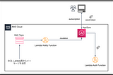 AppSyncでリアルタイム機能実装