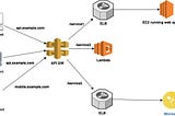 Create a custom domain without migrating the parent domain and certificates in AWS for APIs