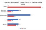 Energy Storage Between Nations