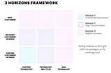 FYSK#3: McKinseys 3 Horizons Model