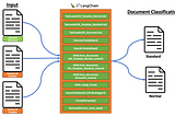 Use Azure OpenAI and LangChain to categorize a document by combining input document with provided…