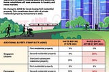 Latest Round of Cooling Measures: Additional Buyer’s Stamp Duty Doubled to 60% for Foreigners