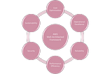 The Six Pillars of AWS Well-Architected Framework