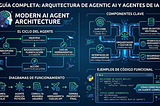 Arquitectura de AI Agents y sistemas Agentic AI