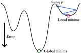 Gradient Descent in real life