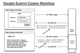 Double Submit Cookie Pattern