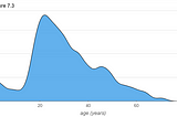 A gaussian density kernel plot showing the distribution of the passenger ages in the Titanic. The ages are in the x-axis and the density are in the y-axis.