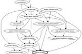 An example of a causal AI model — Bayesian Network — used by Surgo Ventures in Uttar Pradesh, India. It shows the variables that must be considered when designing interventions to persuade more mothers to choose to deliver their babies in hospital facilities instead of at home.