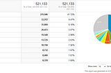 Analytics show that +521,131 users used elliot search engine 41,3% from USA