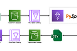 Introduction to Big Data Processing with PySpark for AWS Glue