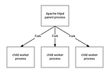 Software Architecture Concurrency