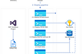 Overview of the Azure DevOps pipeline deploying a DACPAC with Always Encrypted objects