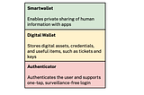 Smartwallets, Digital Wallets, and Authenticators
