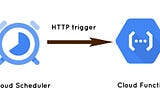 How to setup Google Cloud Scheduler job triggering your Cloud Function