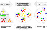 Use a Combination of Hierarchy and Holacracy Principles for Product-Mode Organisational Design