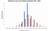 Distribution of Stock and Bond Returns Compared
