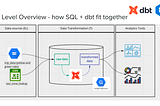 SQL and dbt 101