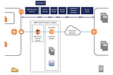 AWS Direct Connect