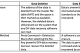 Difference between Data Deletion and Data Erasure