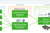 How to build an IIoT system using Apache NiFi, MiNiFi, C2 Server, MQTT and Raspberry Pi