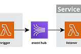 Creating Stream Processors with AWS Lambda Functions