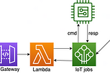 Integrate IoT Device with AWS IoT using Python — Part III: command-and-response using API