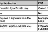 Program Derived Addresses (PDAs) in Solana: What, Why, and How?