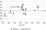 Diving into Linear Regression