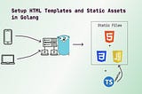 article for setting up html templates and static assets in Golang